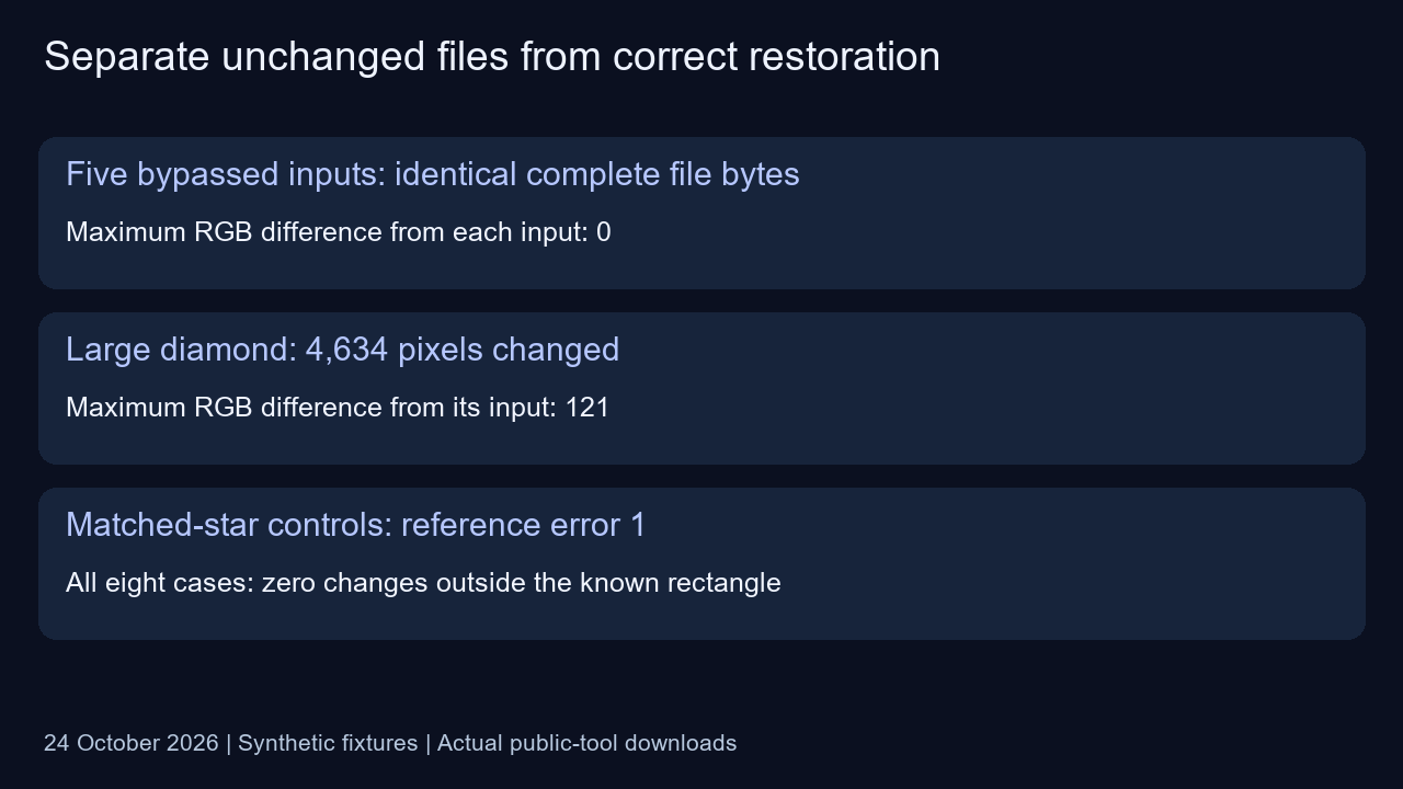 Separate byte identity, false-acceptance pixel changes and matched-star reference error