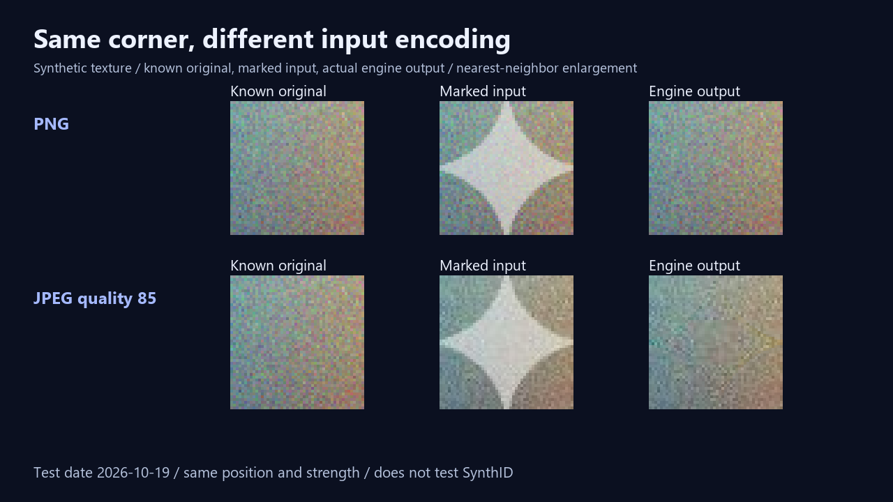 Known original, synthetic marked input and actual engine output for PNG and JPEG quality 85