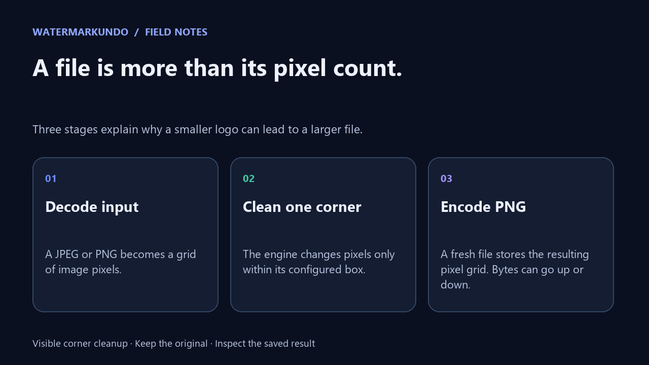 Decode input pixels, clean the configured corner, and encode a new PNG file