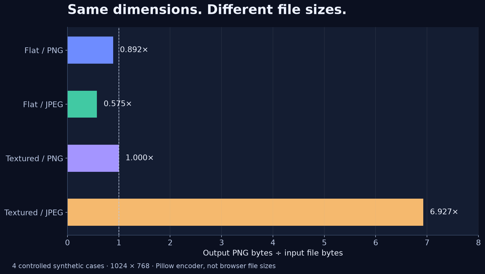 Measured PNG to input byte ratios: 0.892, 0.575, 1.000 and 6.927
