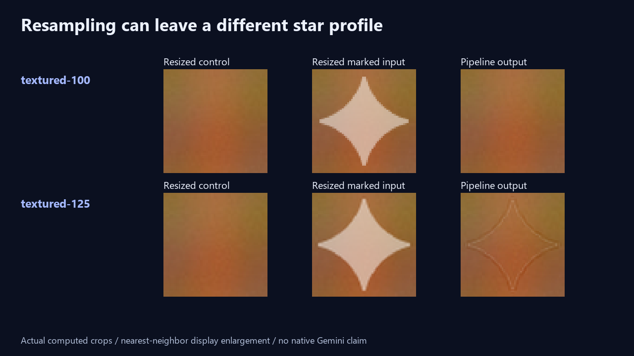 Actual computed texture crops: resized clean control, marked input and output at original and enlarged scales