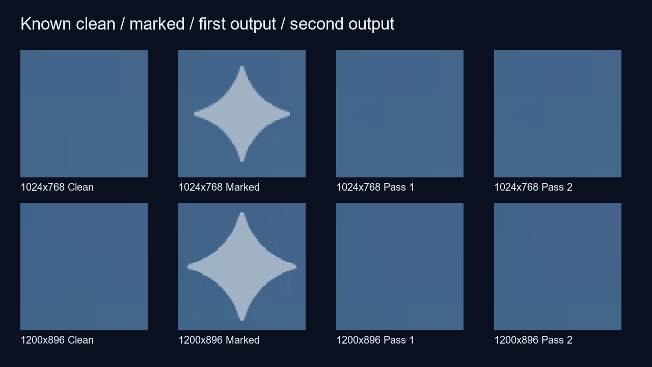 Nearest-neighbor corner crops of synthetic clean reference, marked input, first output and second output