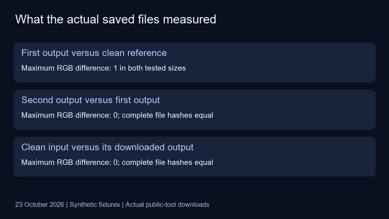 Separate first-pass restoration error, second-pass stability and clean-control identity