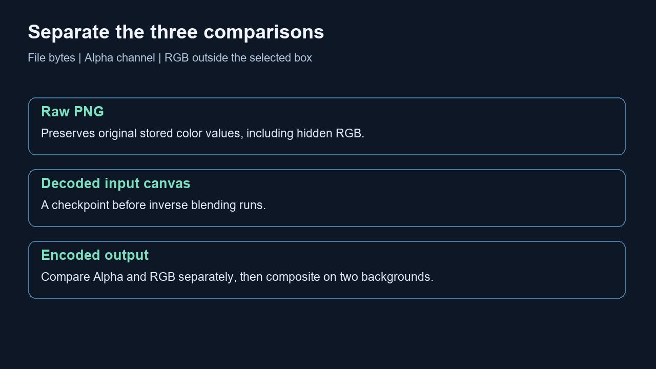 Compare source bytes, decoded input canvas and encoded output separately