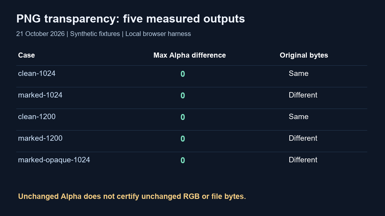Measured Alpha and file-byte results for five synthetic PNG cases